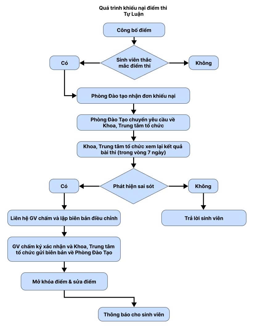 Quy trình khiếu nại điểm thi